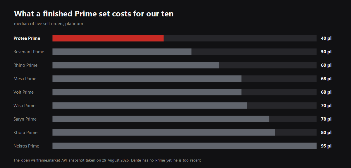 Prime set prices chart
