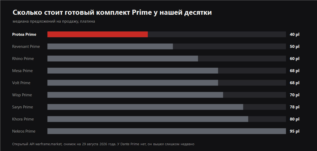 Prime set prices chart