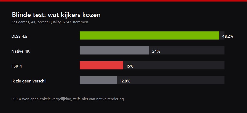 Resultaten van de blinde test: DLSS 4.5 achtenveertig procent, native 4K vierentwintig, FSR 4 vijftien, geen verschil bijna dertien