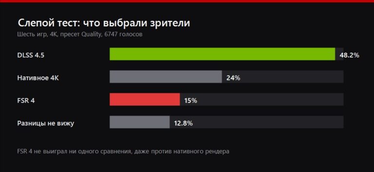 Результаты слепого теста: DLSS 4.5 сорок восемь процентов, нативное 4K двадцать четыре, FSR 4 пятнадцать, разницы не видят почти тринадцать