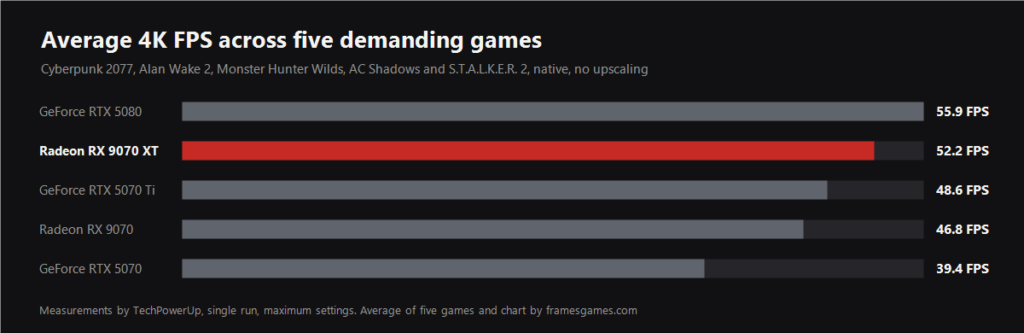 Bar chart of average frames per second at 3840x2160 across five demanding games for five graphics cards