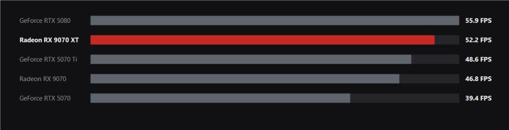 Bar chart of average frames per second at 3840x2160 across five demanding games for five graphics cards