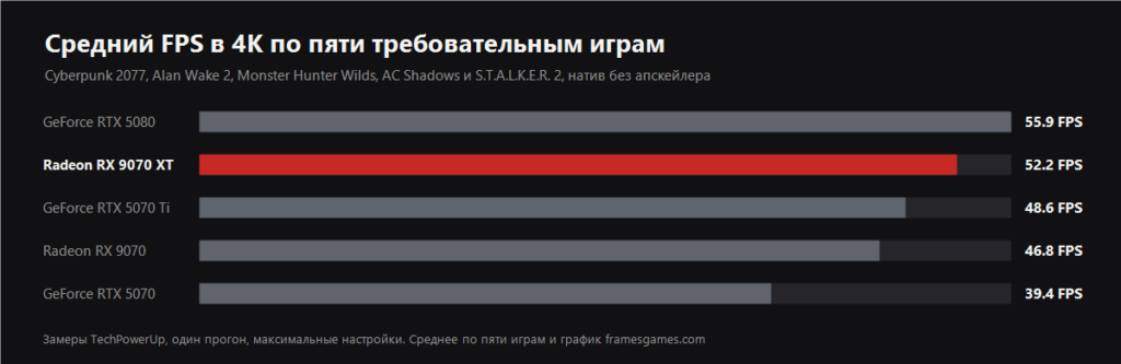 Bar chart of average frames per second at 3840x2160 across five demanding games for five graphics cards