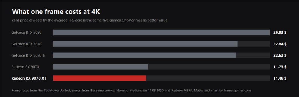 Bar chart of dollars per frame at 3840x2160 for five graphics cards with the Radeon RX 9070 XT highlighted