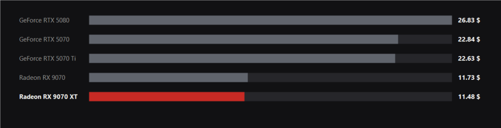 Bar chart of dollars per frame at 3840x2160 for five graphics cards with the Radeon RX 9070 XT highlighted