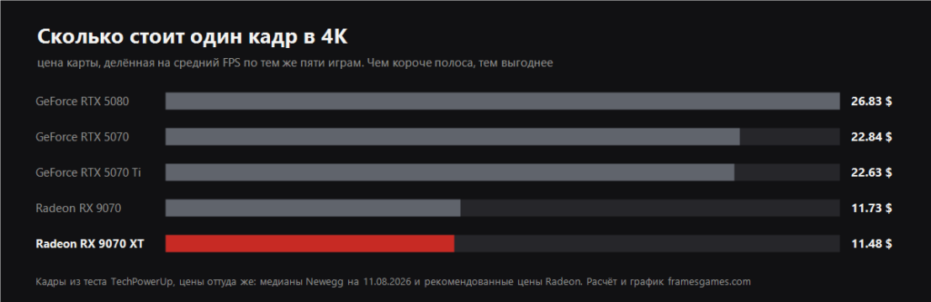 Bar chart of dollars per frame at 3840x2160 for five graphics cards with the Radeon RX 9070 XT highlighted
