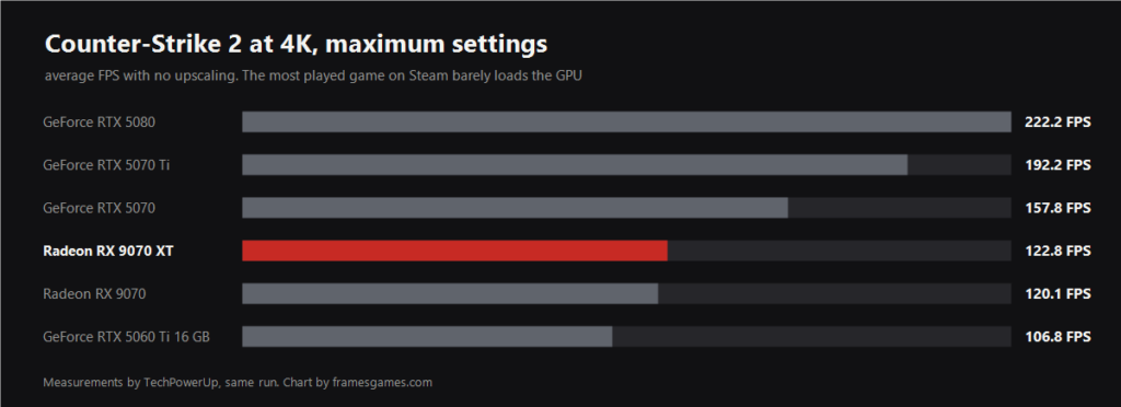 Bar chart of average frames per second in Counter-Strike 2 at 3840x2160 for six graphics cards