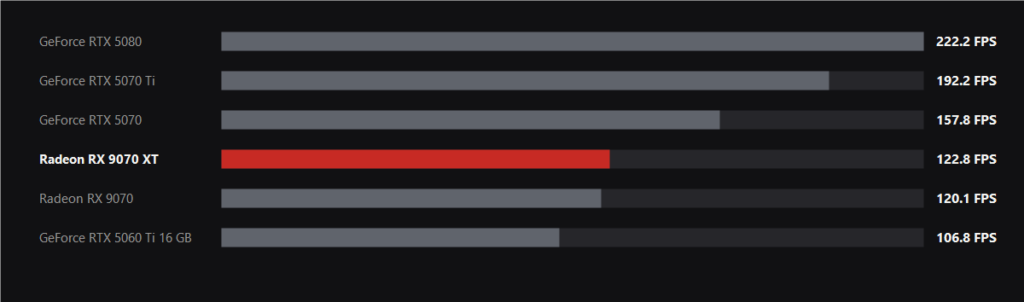 Bar chart of average frames per second in Counter-Strike 2 at 3840x2160 for six graphics cards
