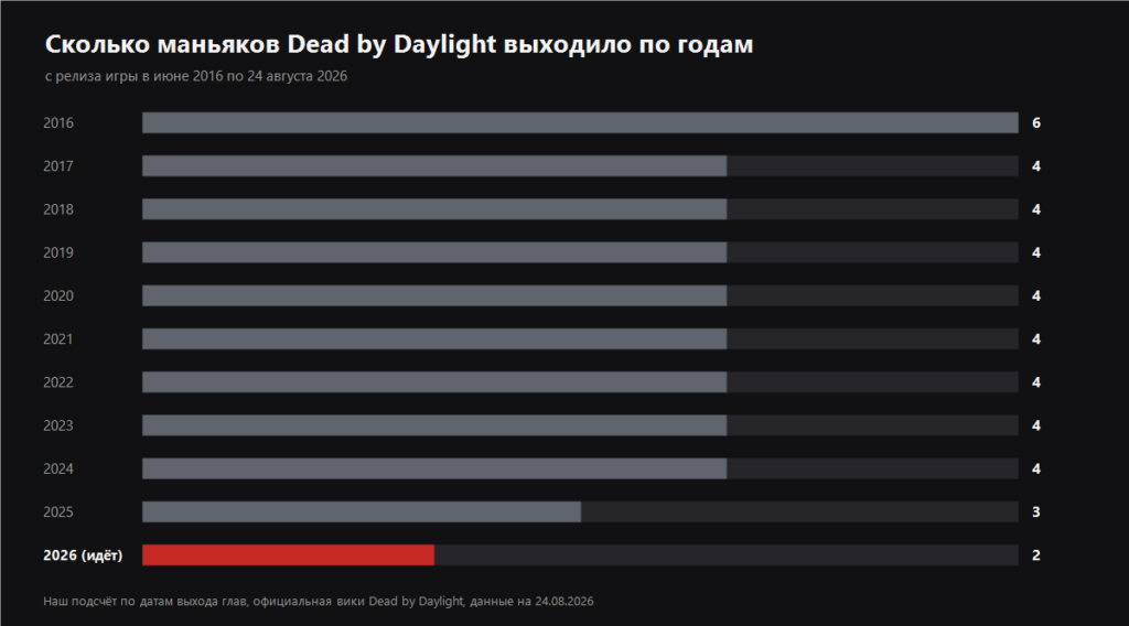 Chart of how many Dead by Daylight killers released each year from 2016 to 2026