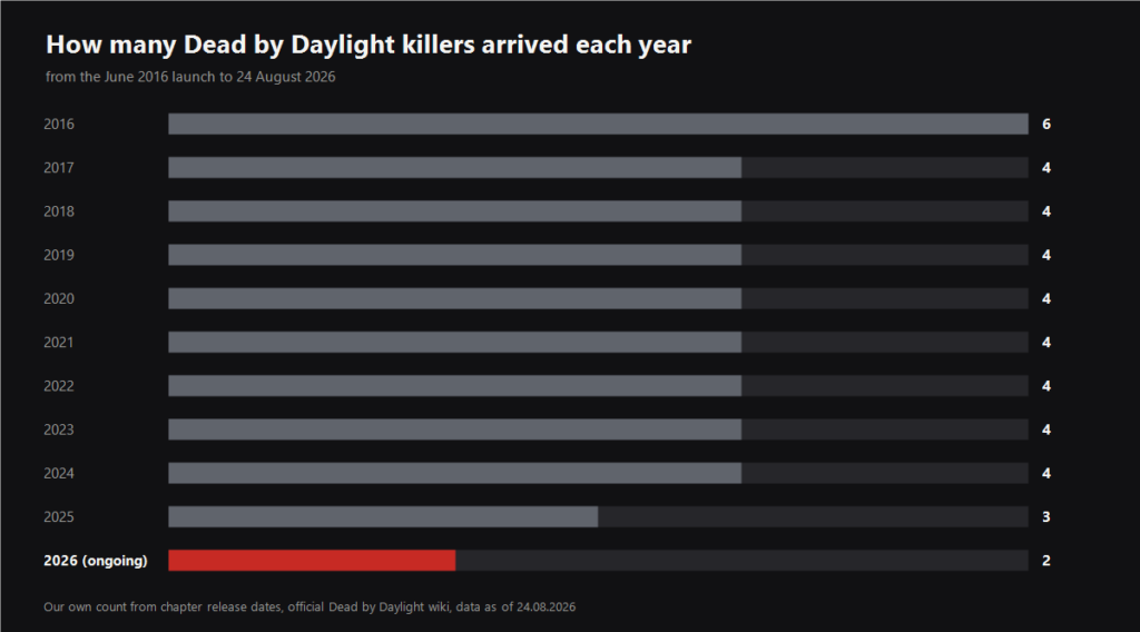 Chart of Dead by Daylight killers released per year