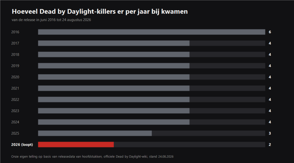 Grafiek van het aantal Dead by Daylight-killers per jaar