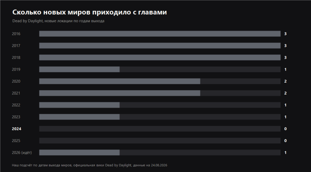 Chart of how many new Dead by Daylight realms released each year from 2016 to 2026