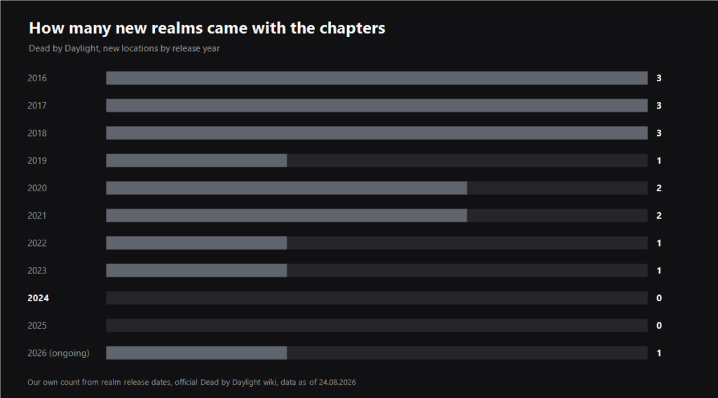 Chart of new Dead by Daylight realms per year