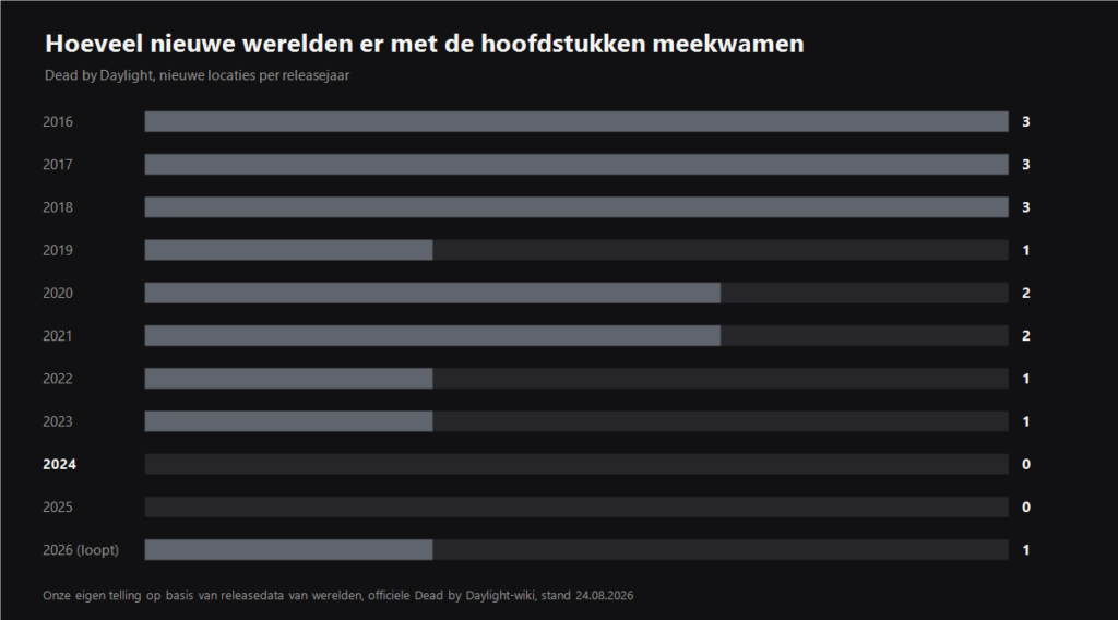 Grafiek van nieuwe Dead by Daylight-werelden per jaar