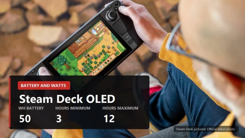 Steam Deck OLED in the hands of a person playing outdoors, with battery figures shown
