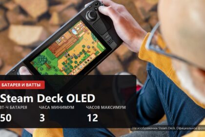 Steam Deck OLED in the hands of a person playing outdoors, with battery figures shown