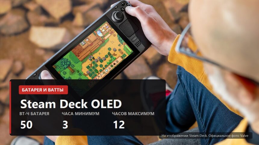 Steam Deck OLED in the hands of a person playing outdoors, with battery figures shown