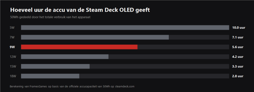 Chart of Steam Deck battery life in hours at 5, 7, 9, 12, 15 and 18 watts
