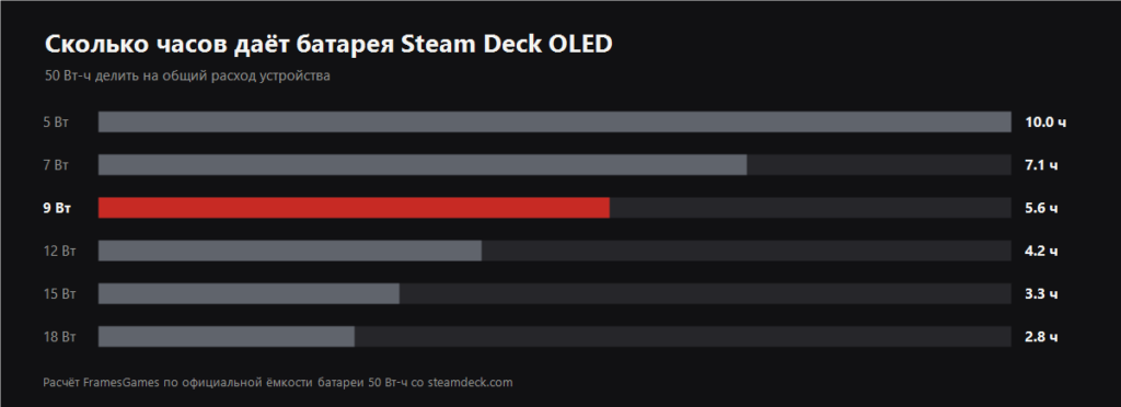 Chart of Steam Deck battery life in hours at 5, 7, 9, 12, 15 and 18 watts