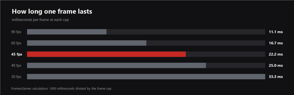 Chart of frame time in milliseconds at 90, 60, 45, 40 and 30 fps