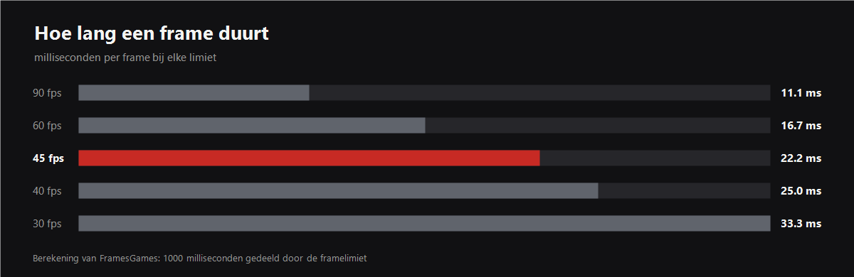 Chart of frame time in milliseconds at 90, 60, 45, 40 and 30 fps