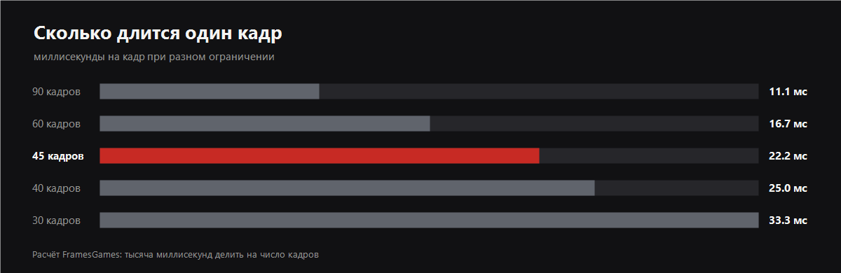 Chart of frame time in milliseconds at 90, 60, 45, 40 and 30 fps