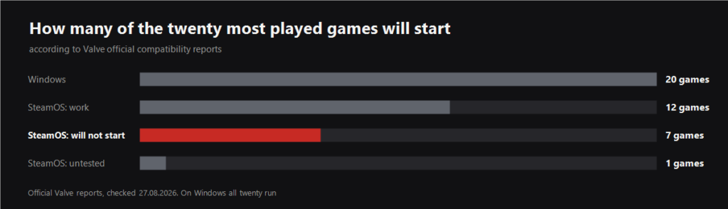 Chart: how many of the twenty most played Steam games start on Windows and on SteamOS