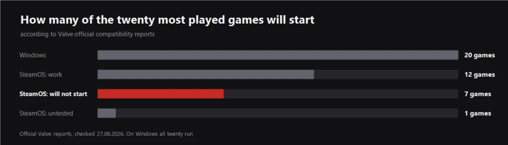 Chart: how many of the twenty most played Steam games start on Windows and on SteamOS