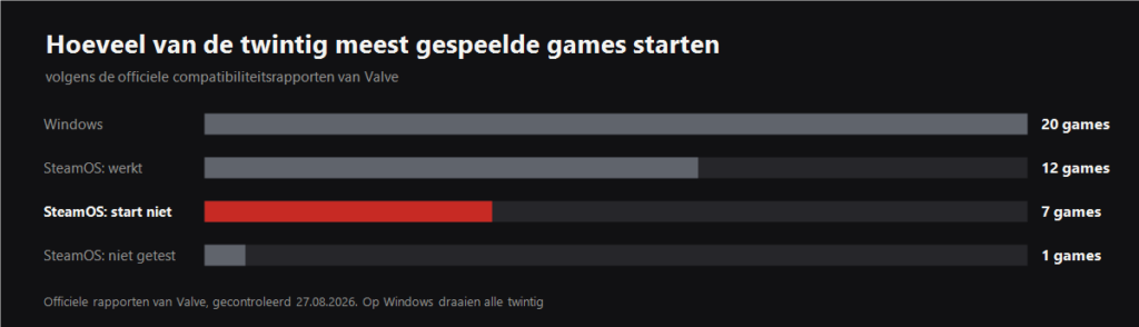 Grafiek: hoeveel van de twintig meest gespeelde Steam-games starten op Windows en op SteamOS