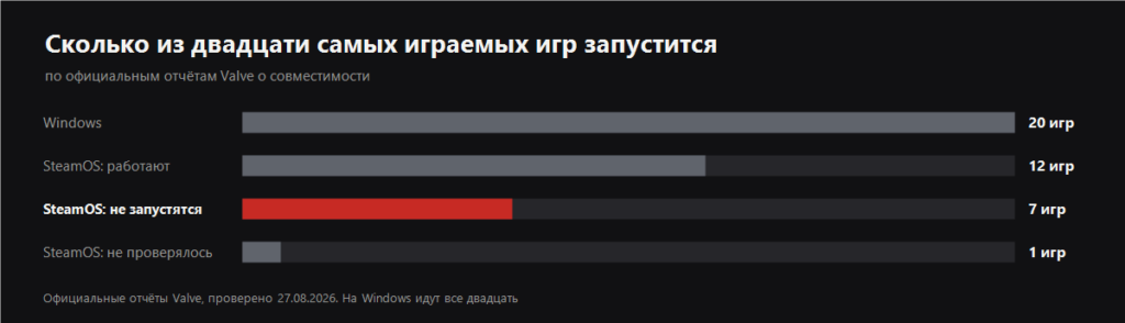 График: сколько из двадцати самых играемых игр Steam запустится на Windows и на SteamOS