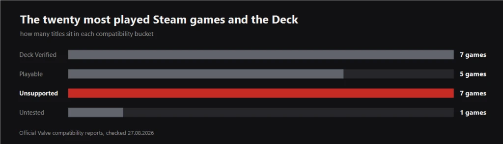 Chart: how many of the twenty most played Steam games fall into each Steam Deck compatibility bucket