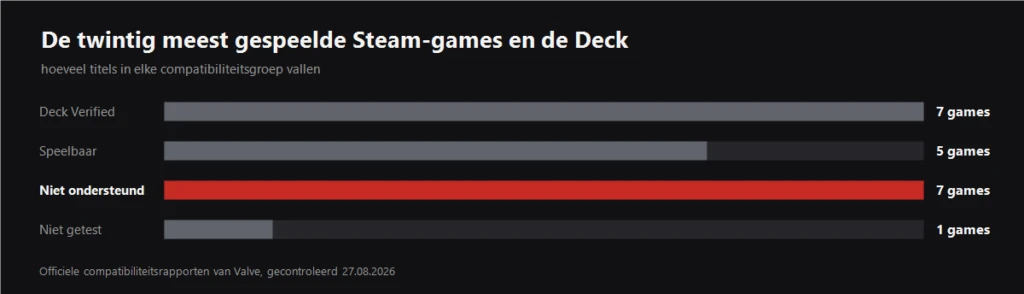 Grafiek: hoeveel van de twintig meest gespeelde Steam-games in elke compatibiliteitsgroep van de Steam Deck vallen