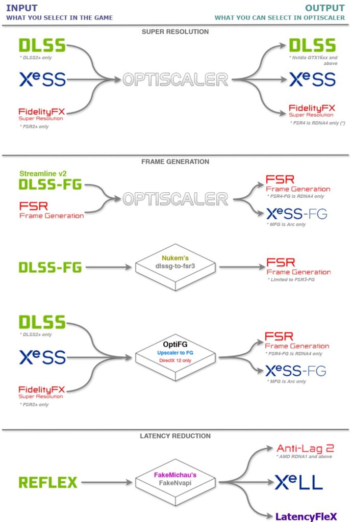 Official OptiScaler diagram showing what the game offers going in and what you can get coming out