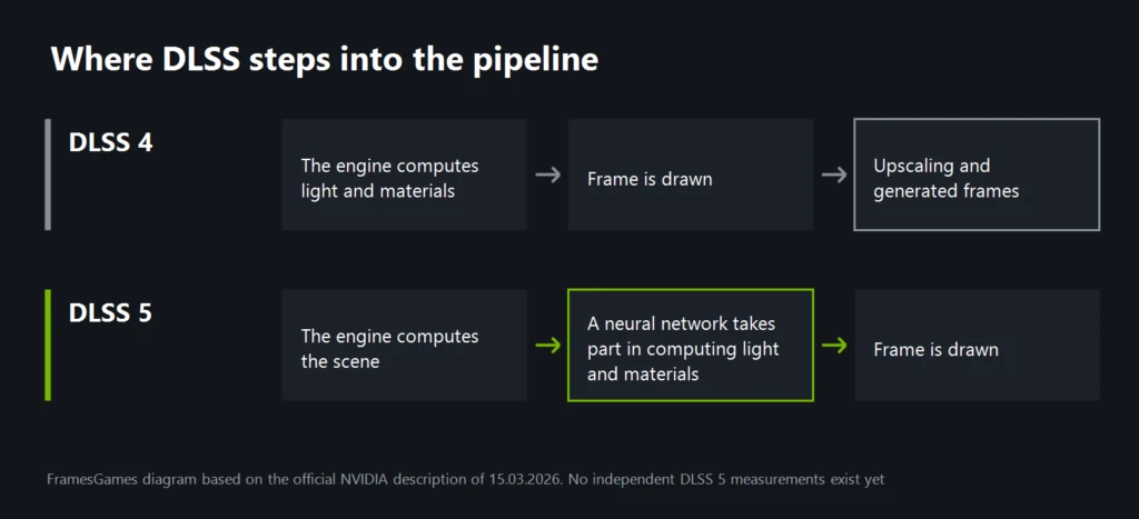 Diagram: where DLSS 4 and DLSS 5 step into the rendering pipeline