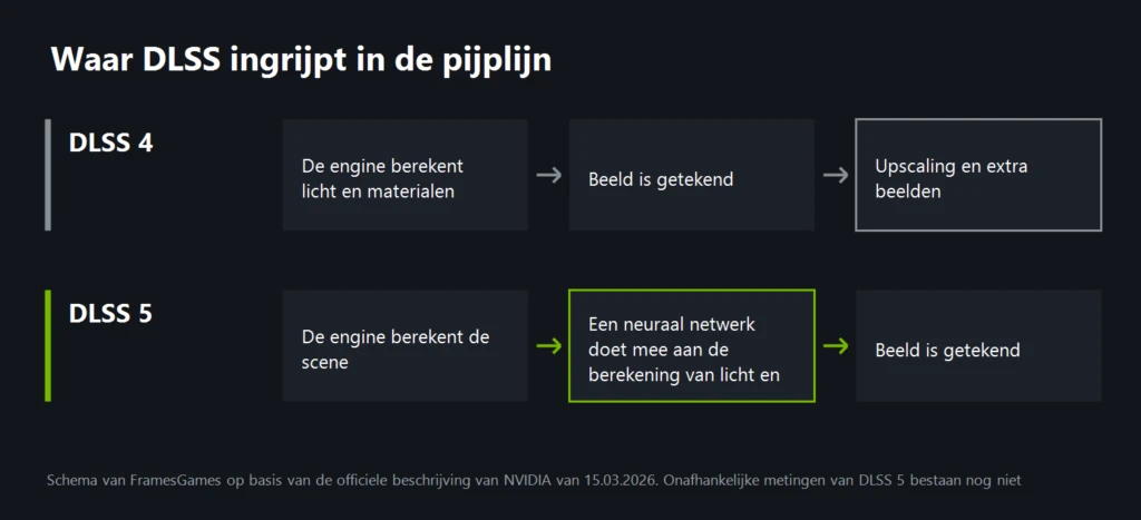 Schema: waar DLSS 4 en DLSS 5 ingrijpen in de renderpijplijn