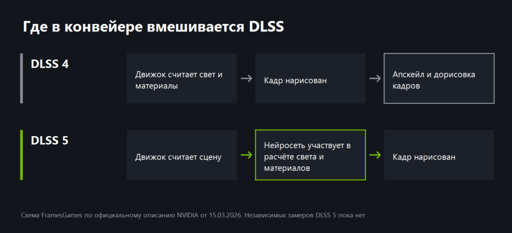 Схема: где в конвейере рендеринга вмешивается DLSS 4 и где DLSS 5