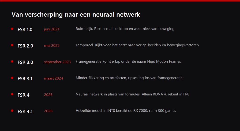 Tijdlijn van FSR-versies van 1.0 in 2021 tot 4.1 in 2026