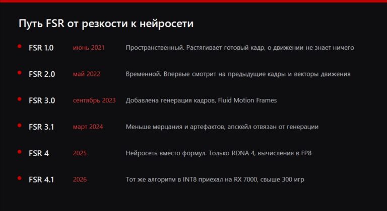Хронология версий FSR от 1.0 в 2021 году до 4.1 в 2026 году