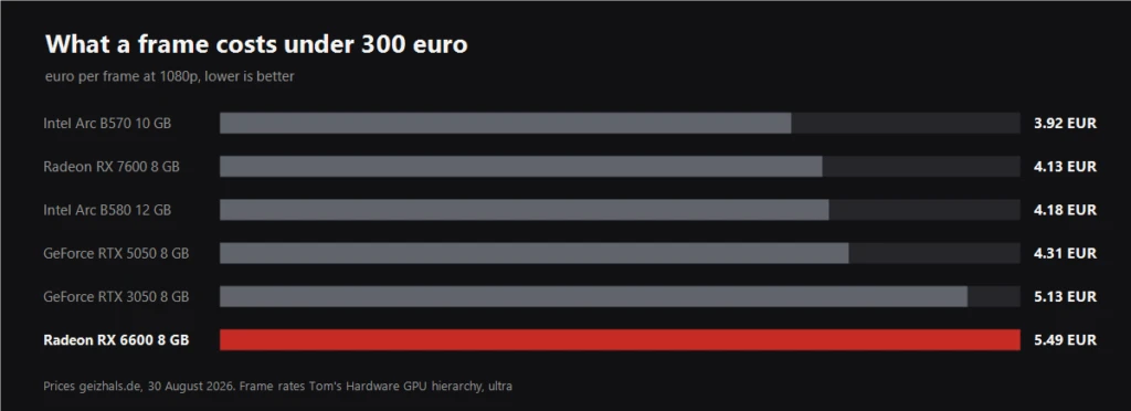Chart of euro per frame for graphics cards under 300 euro