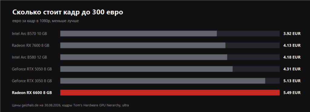 График цены за кадр для видеокарт до 300 евро
