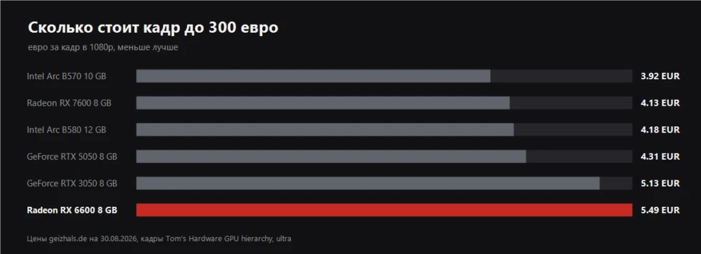 График цены за кадр для видеокарт до 300 евро