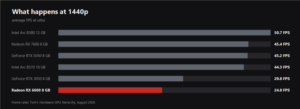 Chart of average 1440p frame rates for graphics cards under 300 euro