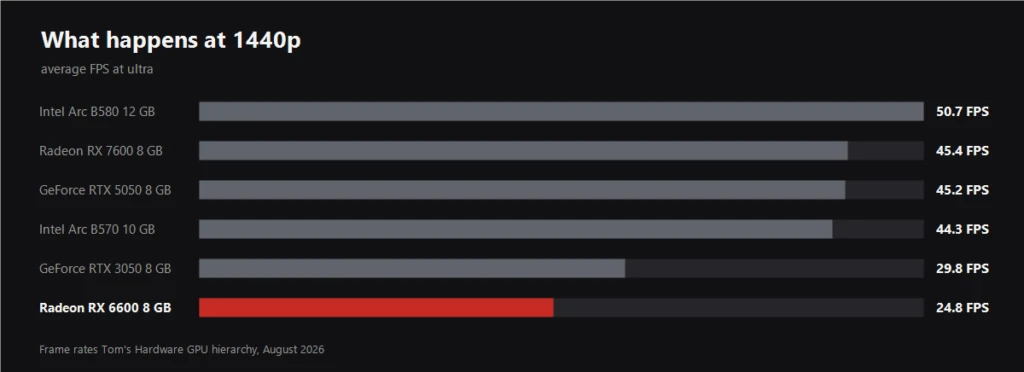 Chart of average 1440p frame rates for graphics cards under 300 euro