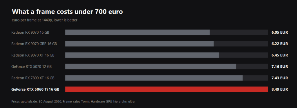 Chart of euro per frame for graphics cards under 700 euro