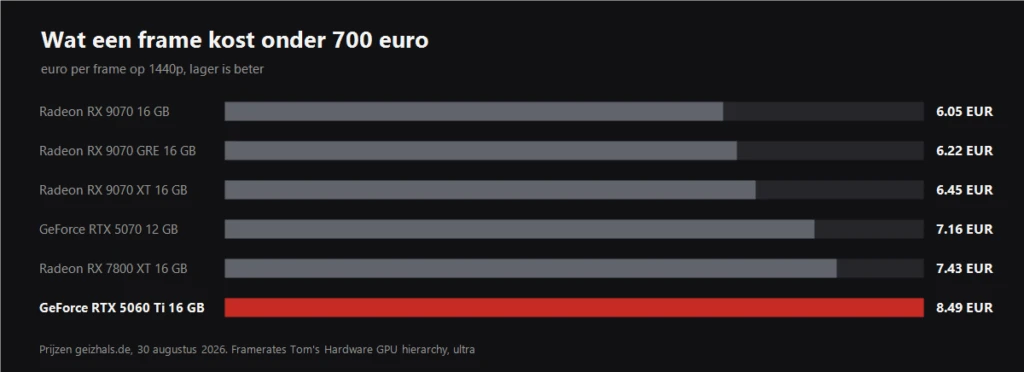 Grafiek van euro per frame voor videokaarten onder 700 euro