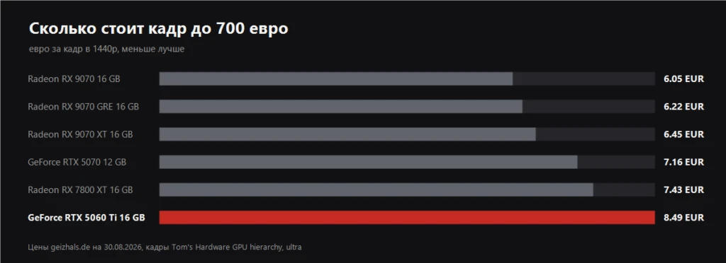 График цены за кадр для видеокарт до 700 евро