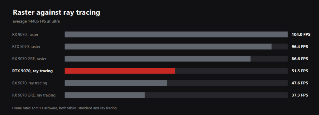 Chart comparing raster and ray tracing performance at 1440p