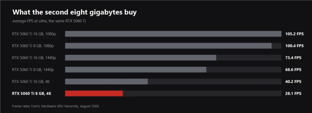 Chart comparing 8 GB and 16 GB versions of the RTX 5060 Ti