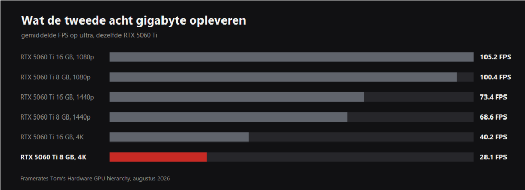 Grafiek met het verschil tussen 8 en 16 GB bij de RTX 5060 Ti