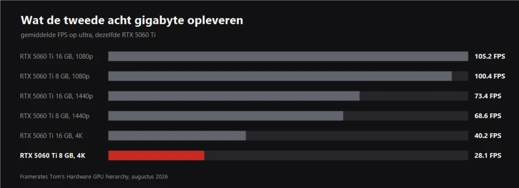 Grafiek met het verschil tussen 8 en 16 GB bij de RTX 5060 Ti